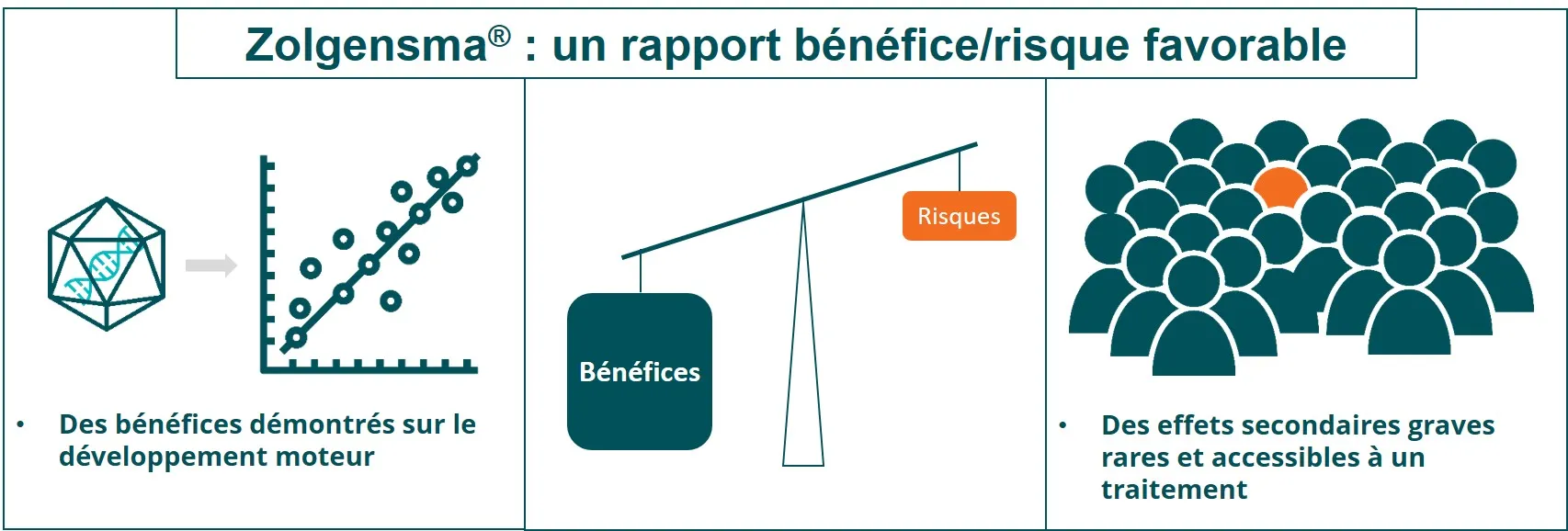 Infographie - Zolgensma® : un rapport bénéfice/risque favorable