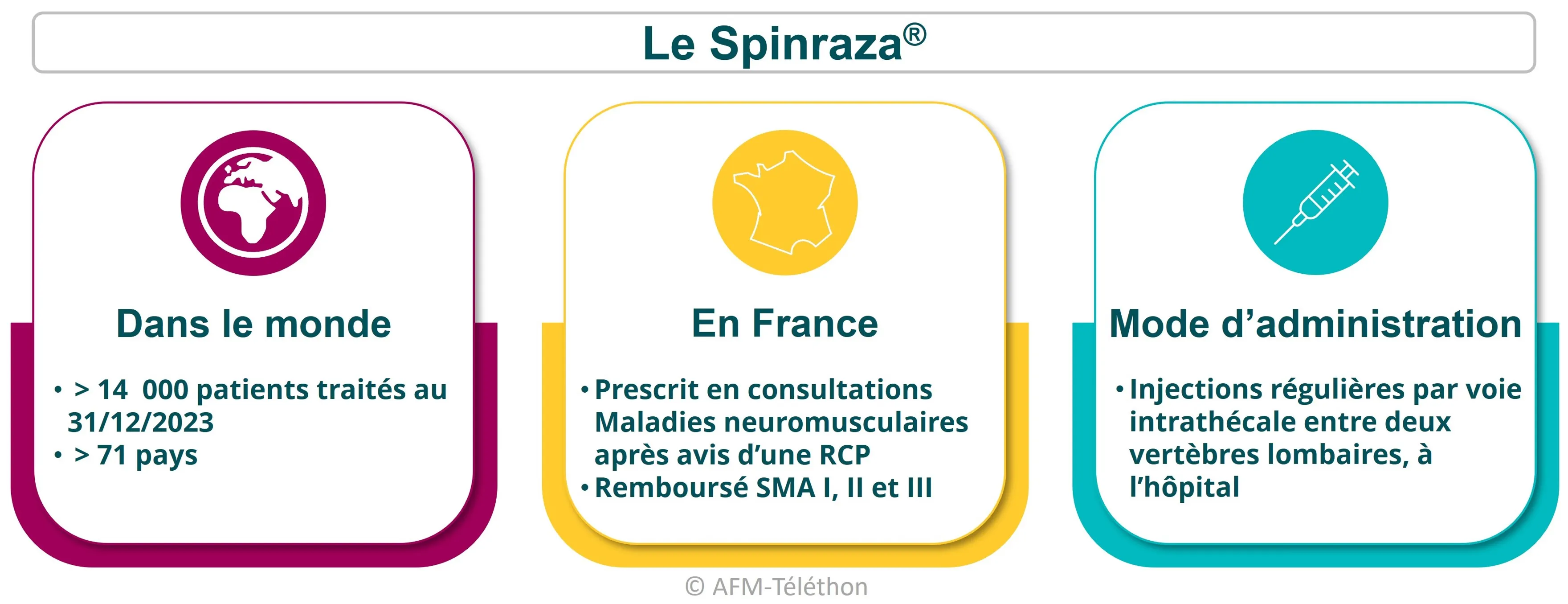 Infographie sur Le Spinraza® - Dans le monde : plus 14000 patients traités au 31/12/2023 dans plus de 71 pays // En France : Prescrit en consultations Maladies neuromusculaires après avis d’une RCP, Remboursé SMA I, II et III // Mode d'administration : Injections régulières par voie intrathécale entre deux vertèbres lombaires, à l’hôpital